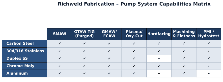 Pump Systems Capabilities Matrix by Richweld Fabrication